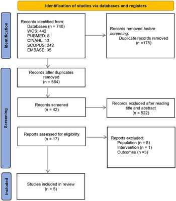 Cytotoxicity and concentration of silver ions released from dressings in the treatment of infected wounds: a systematic review